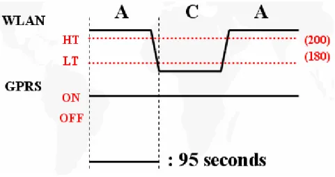 圖 4-3 Case A→C→A，訊號強度、GPRS 狀態變化圖 