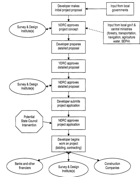 Figure 9: The Huaneng Group and Hydrolancang’s perspective on the decision-making process  (Source: Magee 2006, 251) 