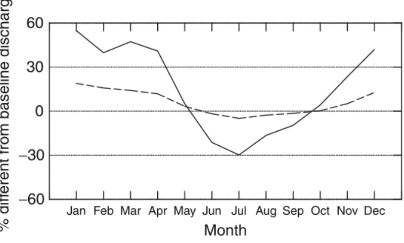 Figure 2: Percentage difference from baseline discharge at Chiang Saen, Thailand (solid line),  and Kratie, Cambodia (dashed line) from the modeled impacts of the completed Xiaowan and  Nuozhadu dams