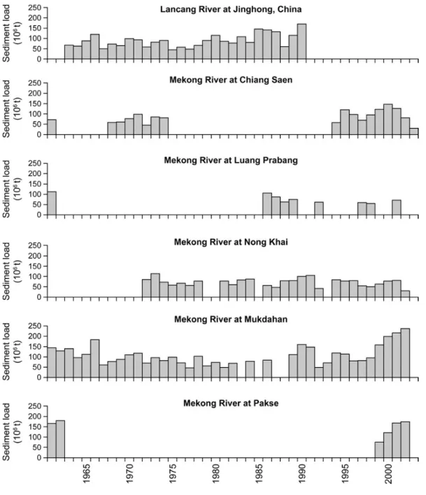 Figure 3: The availability of annual sediment load estimates (x10 6  t) in Thailand and Laos, and  equivalent data for the Upper Mekong at Jinghong from 1983-1990