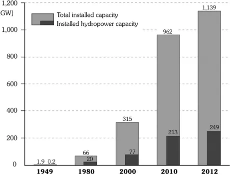 Figure 6: Growth of China’s installed power and hydropower capacity  (Source: Hennig et al 2013, 586) 