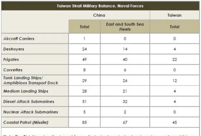 Figure 1.2: Taiwan Strait Military Balance, Naval Forces 
