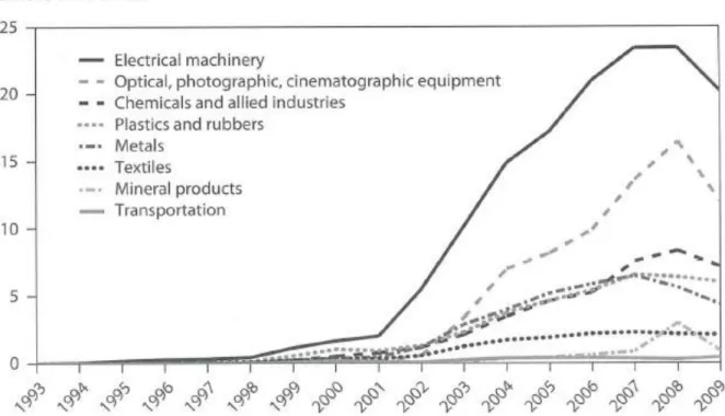 Figure 2.1: Taiwanese exports to China by category, 1993-2009 