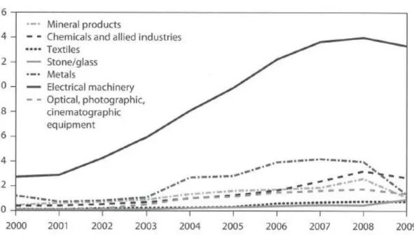 Figure 2.2: Taiwanese imports from China by category, 2000-2009 