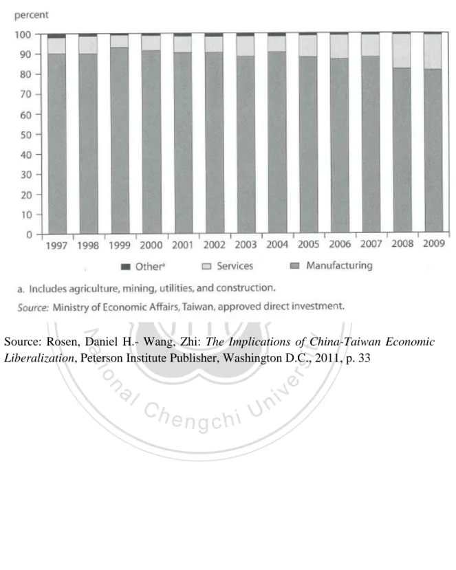 Figure 2.4: Taiwanese foreign direct investment into China by sector, 1997-2009 
