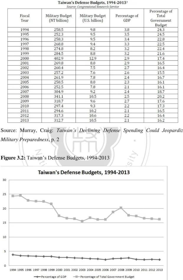 Figure 3.2: Taiwan’s Defense Budgets, 1994-2013 