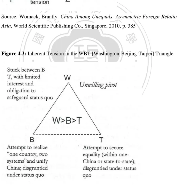 Figure 4.3: Inherent Tension in the WBT [Washington-Beijing-Taipei] Triangle 