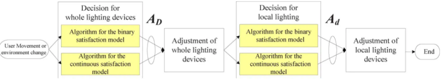 Fig. 2. System architecture of our light control system.