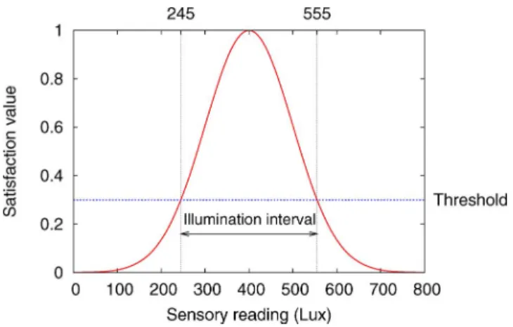 Fig. 5. Example of user’s satisfaction level, where ( (u );  (u )) = (400; 100).