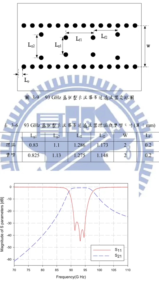 圖  3-9  93 GHz 基板整合波導帶通濾波器電路圖  表  3-6  93 GHz 基板整合波導帶通濾波器理論與實際尺寸(單：mm)  L g1 L g2 L f1 L f2 W  L P 理論  0.83  1.1  1.286  1.173  2  0.2  實際  0.825  1.13  1.275  1.148  2  0.2  Frequency(G Hz)7075808590 95 100 105 110Magnitude of S parameters [dB]-60-50-40-3