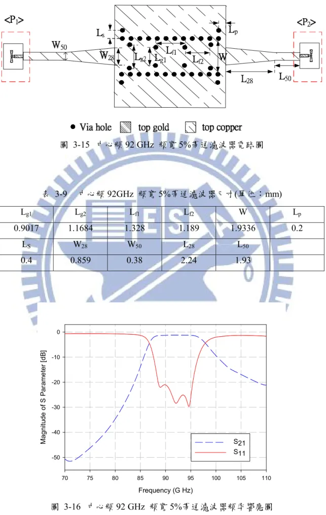 圖  3-15  中心頻 92 GHz  頻寬 5%帶通濾波器電路圖  表  3-9  中心頻 92GHz  頻寬 5%帶通濾波器尺寸(單位：mm)  L g1 L g2 L f1 L f2 W  L p 0.9017  1.1684  1.328  1.189  1.9336  0.2  L S W 28 W 50 L 28 L 50 0.4  0.859  0.38  2.24  1.93  Frequency (G Hz)7075808590 95 100 105 110Magnitude of S 