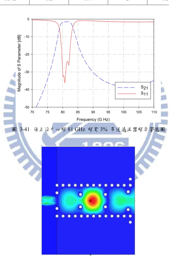 表  3-18  修正後中心頻 81 GHz  頻寬 3%  帶通濾波器物理尺寸(單位：mm)  L g1 L g2 L g3 L f1 L f2 0.805  1.16  1.016  1.63  1.488  L f3 L p L s W  W 50 1.542  0.2  0.44  2  0.38  Frequency (G Hz)7075808590 95 100 105 110Magnitude of S Parameter [dB]-50-40-30-20-100S21S11 圖  3-41 