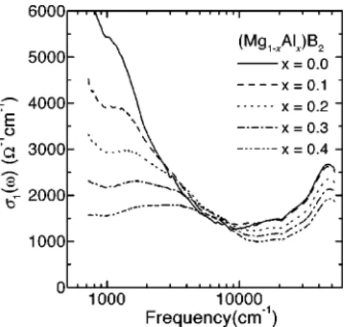 FIG. 3. Room-temperature optical conductivity spectra of (Mg 1 ⫺x Al x )B 2 .