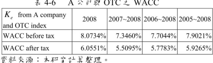 表 4-7 A 公司與 TSE 之 WACC   K e   from A company 
