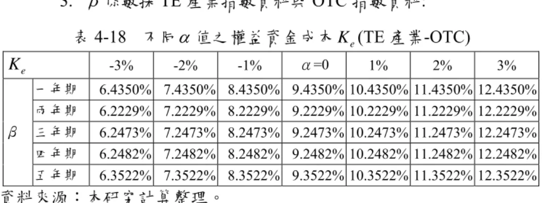 表 4-19  不同 值之稅前 WACC (TE 產業-OTC) 