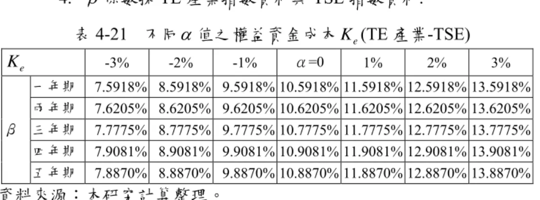 表 4-22  不同 值之稅前 WACC (TE 產業-TSE) 