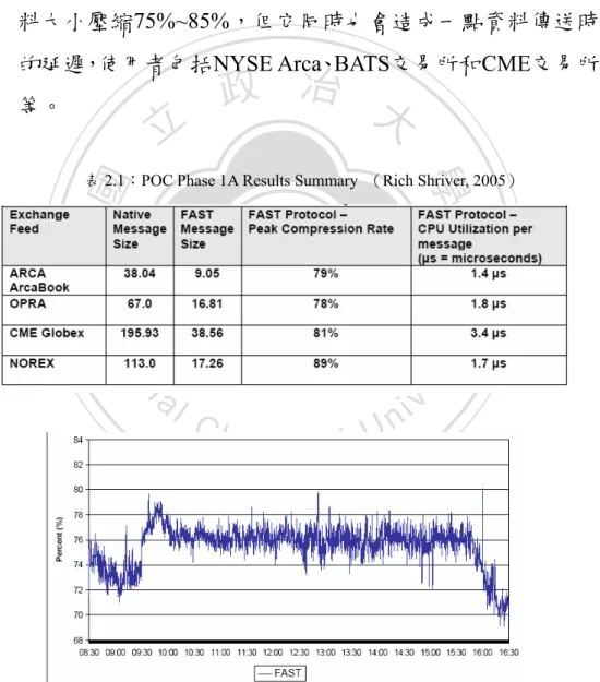 表 2.1：POC Phase 1A Results Summary  （Rich Shriver, 2005）