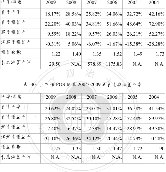 表 30: 上市櫃 POS 同業 2004~2009 年負債與涵蓋比率  比率/年度  2009 2008 2007 2006 2005  2004  負債比率  20.62% 24.02% 23.01% 31.01% 36.58%  41.54% 負債權益比  26.80% 32.54% 30.10% 47.28% 72.48%  89.97% 舉債權益比  2.40% 6.37% 2.39% 14.47% 28.97% 49.30% 淨舉債權益比  -31.10% -26.36% -34.12% -20