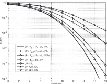 Fig. 7. BLER performance comparisons for MIMO relay systems with 4-QAM.