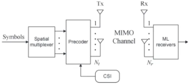 Fig. 1. System model for a precoded spatial-multiplexing MIMO system.