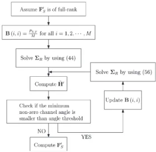 Fig. 3. Algorithm 1: Joint source/relay precoder design without source power allocation Υ.