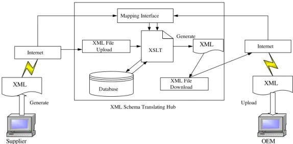 Fig. 2. The architecture of XML schema and translation hub.