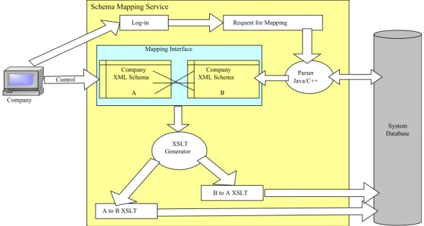 Fig. 3. The schema mapping and XSLT generating services architecture.