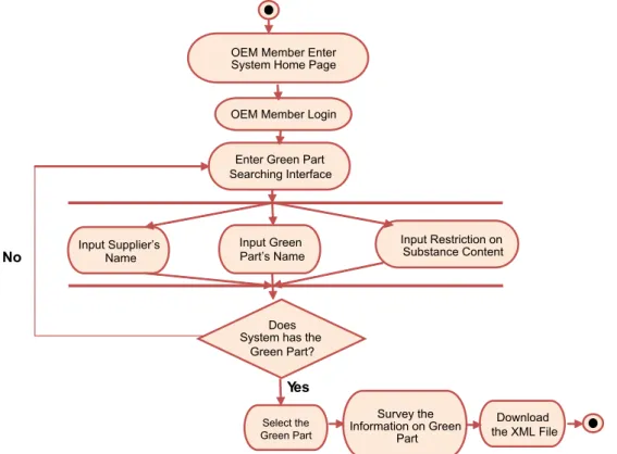 Fig. 10. The process ﬂow and activity diagram of Search and Survey Module.