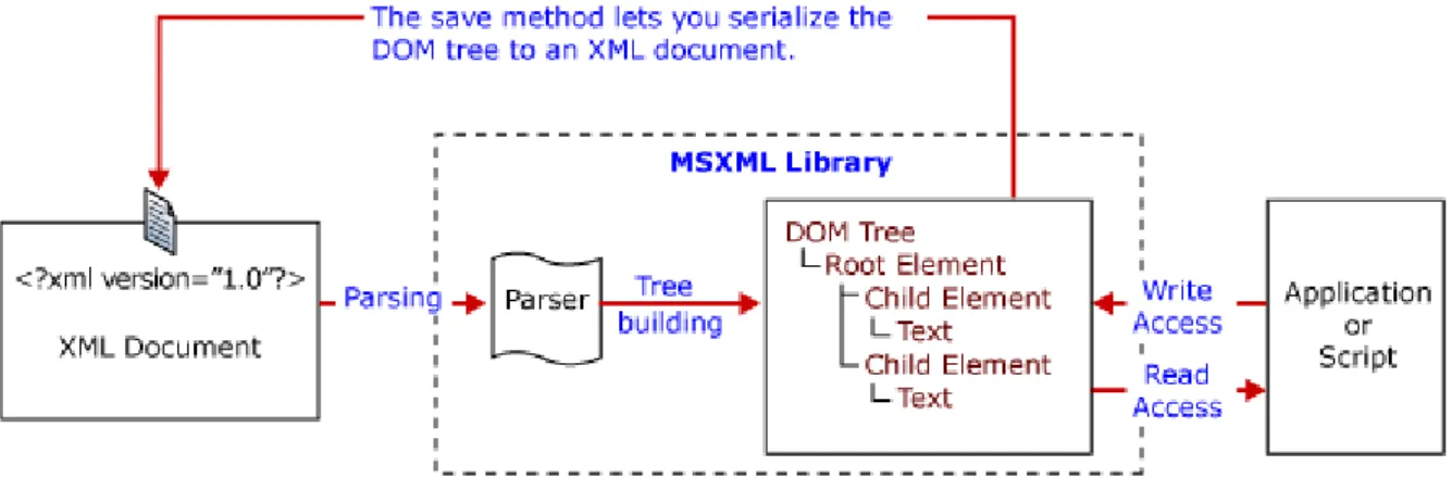 圖 3 DOM 介面運作模式  資料來源:http://msdn.Microsoft.com  使用 DOM 的優點如下：  z  可以任意擷取節點資訊  z  做 XSL 轉換比較容易  缺點如下：  z  需要額外記憶體，不利於大文件的解析  z  處理速度較慢，因為要預先在記憶體建構解析樹 