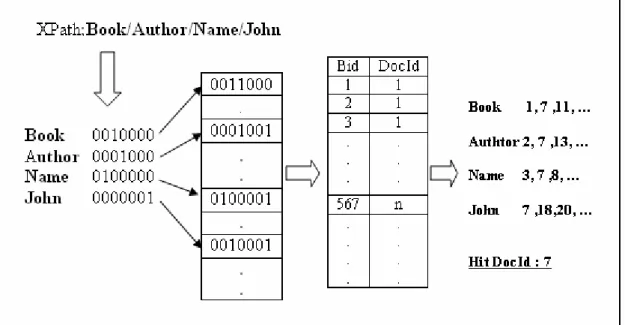 圖 18 Superimposed coding 的 block 對 XPath 查詢字串的影響  本論文所採用類似 superimposed coding 的編碼方式時，主要是將整個 XML 文 件 中 的 元 素 （ element ） 、 屬 性 名 稱 （ attribute  name ） 、 屬 性 值