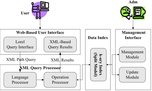 圖  10 ： XML 文件檢索系統架構圖