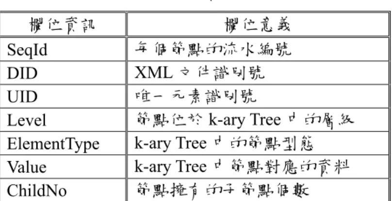 表   3 ：內部資料結構中各欄位資訊