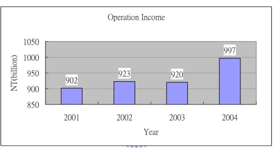Figure 1.1 Advertisement Value  Operation Income 902 923 920 997 85090095010001050 2001 2002 2003 2004 YearNT(billion)