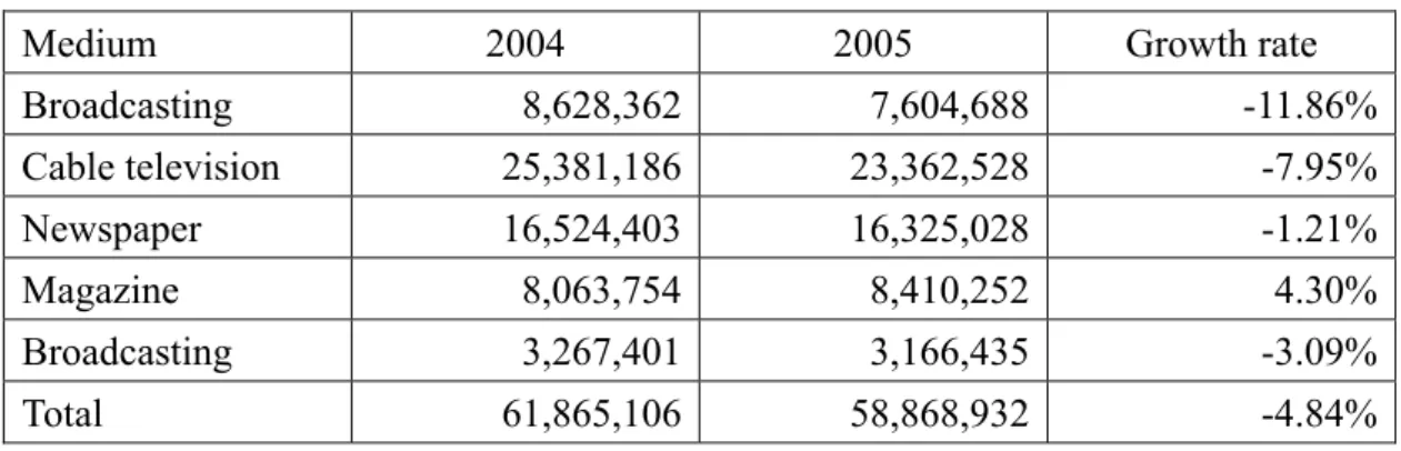Table 1.1 Revenue of Top Five Media 