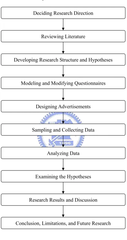 Figure 1.3 Research Flow  Deciding Research Direction 