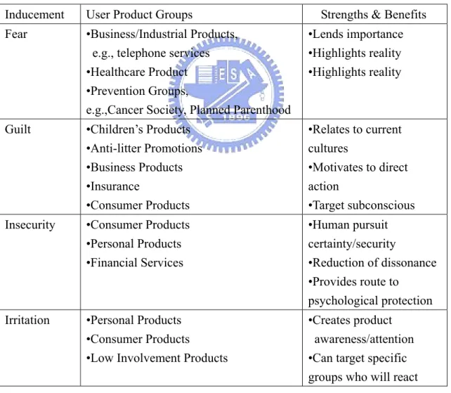 Table 2.2 Negative inducements 
