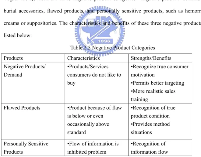 Table 2.5 Negative Product Categories 