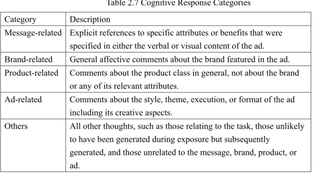 Table 2.6 Negative Products Based on Different Involvement  Involvement Level Negative Motivation 