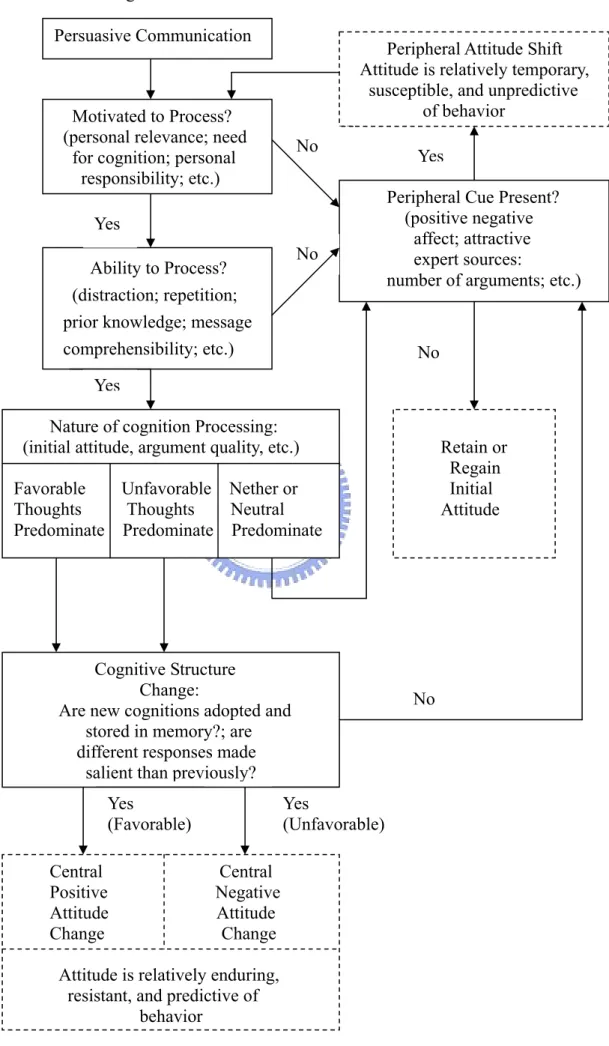 Figure 2.1 Elaboration Likelihood Model of Persuasion  Persuasive Communication