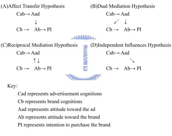 Figure 2.2 Attitude towards the Ad as a Mediator  ediator 