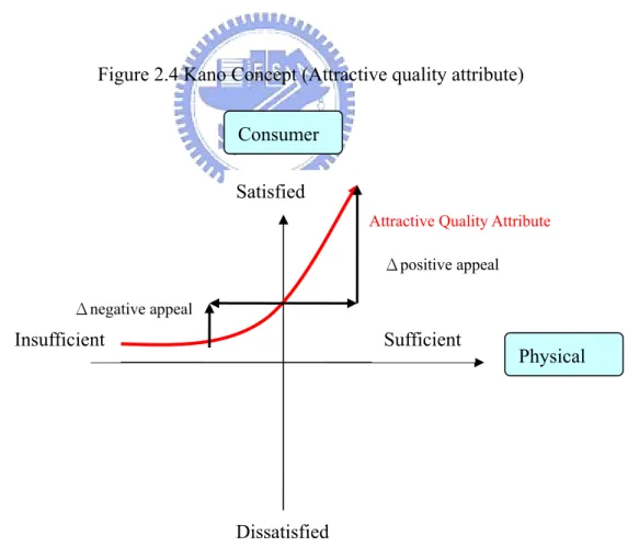 Figure 2.4 Kano Concept (Attractive quality attribute) 