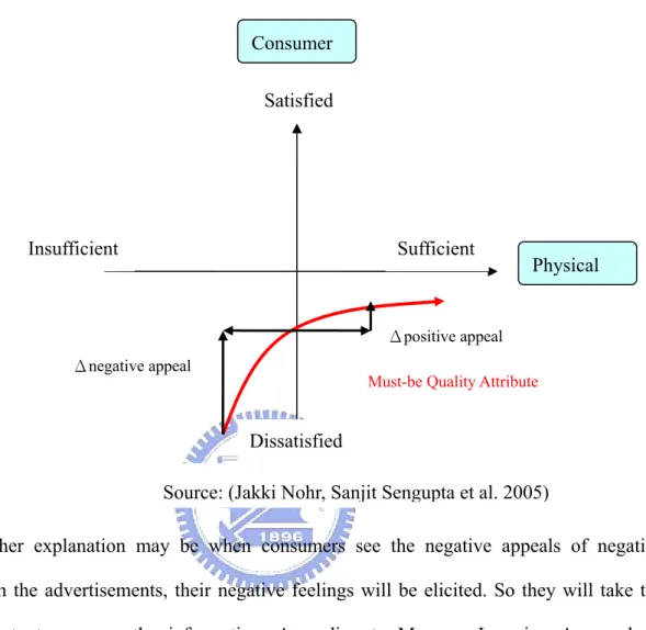 Figure 2.5 Kano Concept (Must-be quality attribute) 