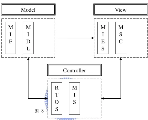 圖  8：XMMI v3.0 在 MVC 架構 