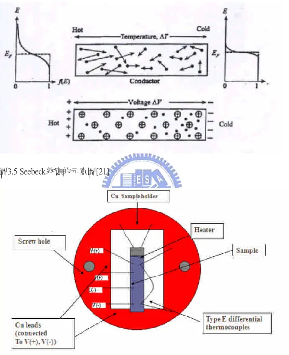 圖 3.6 Thermoelectric power 量測系統之樣品座示意圖
