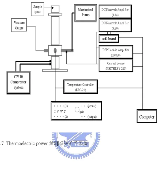 圖 3.7 Thermoelectric power 量測系統的示意圖