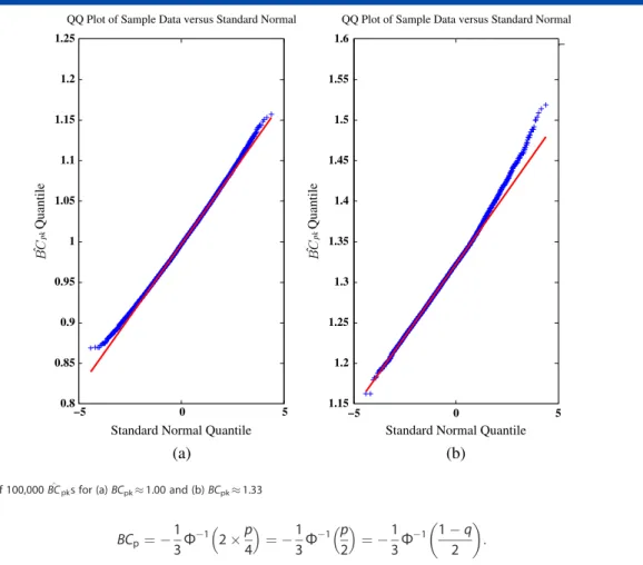Figure 6. Q –Q plots of 100,000 ^ BC pk s for (a) BC pk  1.00 and (b) BC pk  1.33