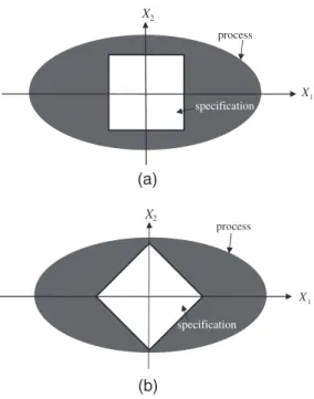 Figure 7. The two relative positions of the speciﬁcation square w.r.t. the bivariate distribution when (a) θ = 0 ∘ and (b) θ = 45 ∘ (corresponding to BC p )