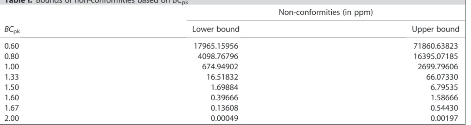 Table I gives the upper and lower bounds of the nonconforming rate %NC for various values of BC pk 