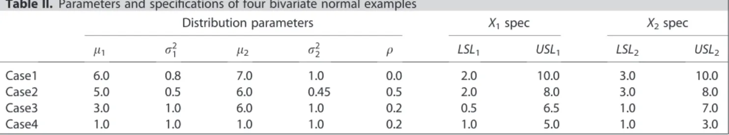 Table II. Parameters and speci ﬁcations of four bivariate normal examples