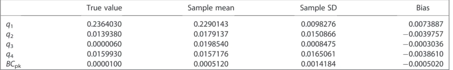 Table VI. Estimation results of Case 4